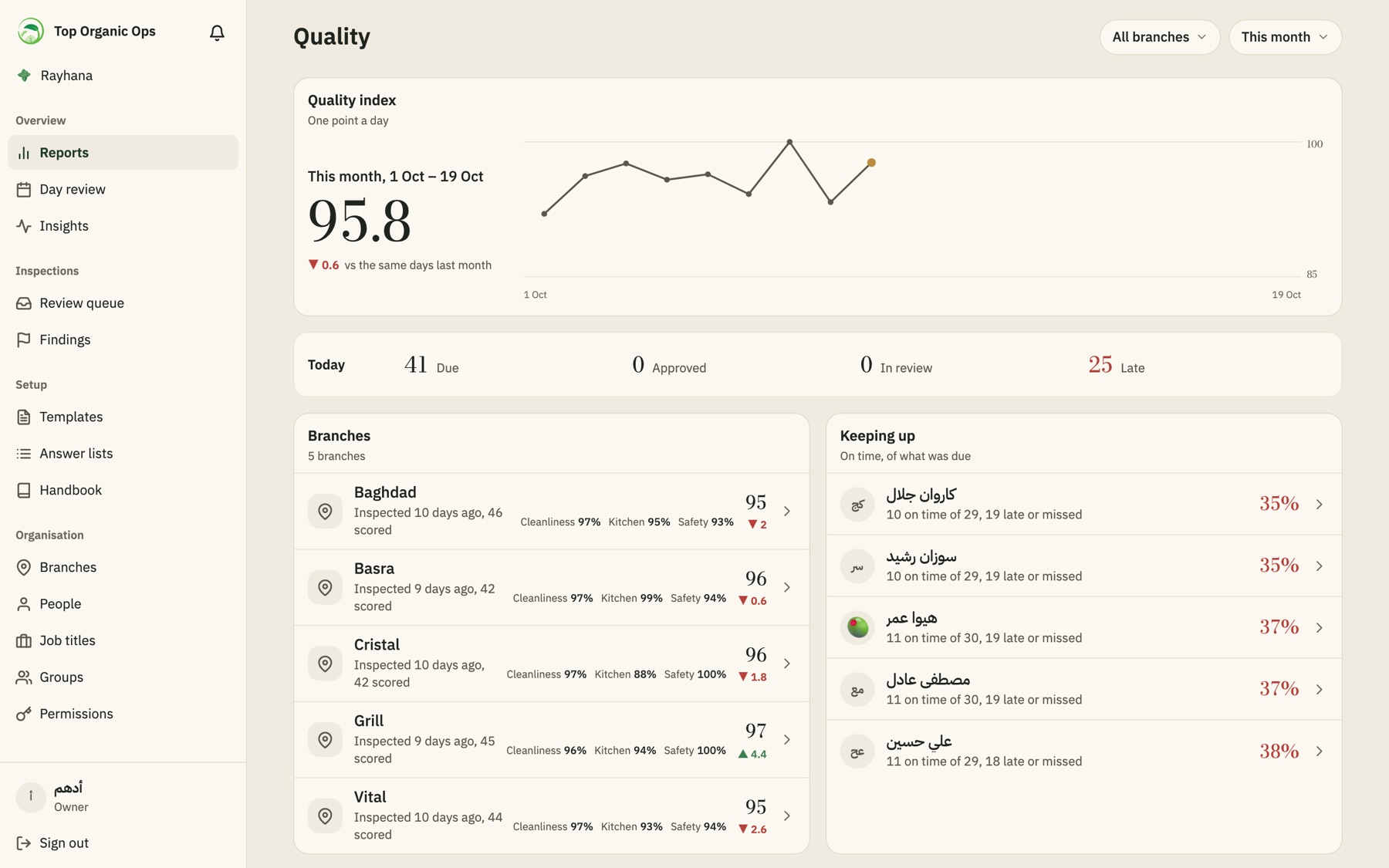 Top Organic Ops dashboard